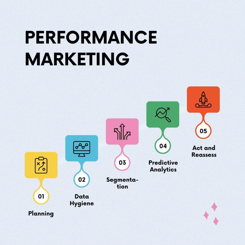 Performance Marketing: Driving Measurable Business Growth